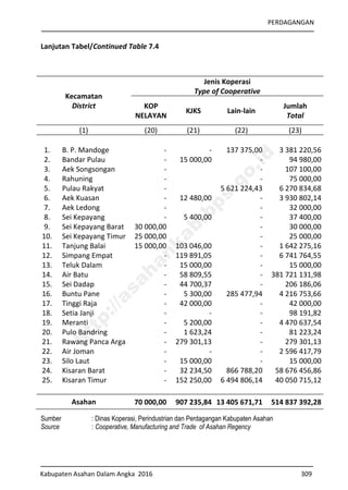 PERDAGANGAN
Kabupaten Asahan Dalam Angka 2016 309
Lanjutan Tabel/Continued Table 7.4
Kecamatan
District
Jenis Koperasi
Type of Cooperative
KOP
NELAYAN
KJKS Lain-lain
Jumlah
Total
(1) (20) (21) (22) (23)
1. B. P. Mandoge - - 137 375,00 3 381 220,56
2. Bandar Pulau - 15 000,00 - 94 980,00
3. Aek Songsongan - - 107 100,00
4. Rahuning - - 75 000,00
5. Pulau Rakyat - 5 621 224,43 6 270 834,68
6. Aek Kuasan - 12 480,00 - 3 930 802,14
7. Aek Ledong - - 32 000,00
8. Sei Kepayang - 5 400,00 - 37 400,00
9. Sei Kepayang Barat 30 000,00 - 30 000,00
10. Sei Kepayang Timur 25 000,00 - 25 000,00
11. Tanjung Balai 15 000,00 103 046,00 - 1 642 275,16
12. Simpang Empat - 119 891,05 - 6 741 764,55
13. Teluk Dalam - 15 000,00 - 15 000,00
14. Air Batu - 58 809,55 - 381 721 131,98
15. Sei Dadap - 44 700,37 - 206 186,06
16. Buntu Pane - 5 300,00 285 477,94 4 216 753,66
17. Tinggi Raja - 42 000,00 - 42 000,00
18. Setia Janji - - - 98 191,82
19. Meranti - 5 200,00 - 4 470 637,54
20. Pulo Bandring - 1 623,24 - 81 223,24
21. Rawang Panca Arga - 279 301,13 - 279 301,13
22. Air Joman - - - 2 596 417,79
23. Silo Laut - 15 000,00 - 15 000,00
24. Kisaran Barat - 32 234,50 866 788,20 58 676 456,86
25. Kisaran Timur - 152 250,00 6 494 806,14 40 050 715,12
Asahan 70 000,00 907 235,84 13 405 671,71 514 837 392,28
Sumber : Dinas Koperasi, Perindustrian dan Perdagangan Kabupaten Asahan
Source : Cooperative, Manufacturing and Trade of Asahan Regency
http://asahankab.bps.go.id
 