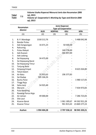 TRADE
310 Asahan Regency in Figures 2016
Tabel
Table
7.5
Volume Usaha Koperasi Menurut Jenis dan Kecamatan (000
rp), 2015
Volume of Cooperative’s Working by Type and District (000
rp), 2015
Kecamatan
District
Jenis Koperasi
Type of Cooperative
KUD KOPPAS KSU KPN
(1) (2) (3) (4) (5)
1. B. P. Mandoge 1318 212,76 - - 5 488 042,98
2. Bandar Pulau - - - -
3. Aek Songsongan 16 671,23 - 50 500,00 -
4. Rahuning - - - -
5. Pulau Rakyat - - 160 778,00 -
6. Aek Kuasan - - 366 897,00 -
7. Aek Ledong - - - -
8. Sei Kepayang 34 475,00 - - -
9. Sei Kepayang Barat - - - -
10. Sei Kepayang Timur - - - -
11. Tanjung Balai - - - -
12. Simpang Empat - - - 8 623 264,80
13. Teluk Dalam - - - -
14. Air Batu 15 953,63 - 196 377,83 -
15. Sei Dadap 505 166,26 - - -
16. Buntu Pane - - - 1 980 117,05
17. Tinggi Raja - - - -
18. Setia Janji 54 925,40 - - -
19. Meranti - - - 7 434 973,83
20. Pulo Bandring - - - -
21. Rawang Panca Arga - - - -
22. Air Joman 49 000,00 - - 7 286 723,05
23. Silo Laut - - - -
24. Kisaran Barat - - 1 061 189,67 44 262 921,28
25. Kisaran Timur - - 961 815,63 23 869 277,23
Asahan 1 994 404,28 - 2 797 558,12 98 945 320,21
http://asahankab.bps.go.id
 