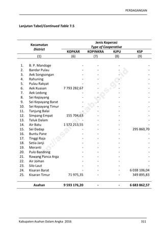 PERDAGANGAN
Kabupaten Asahan Dalam Angka 2016 311
Lanjutan Tabel/Continued Table 7.5
Kecamatan
District
Jenis Koperasi
Type of Cooperative
KOPKAR KOPINKRA KJPU KSP
(1) (6) (7) (8) (9)
1. B. P. Mandoge - - - -
2. Bandar Pulau - - - -
3. Aek Songsongan - - - -
4. Rahuning - - - -
5. Pulau Rakyat - - - -
6. Aek Kuasan 7 793 282,67 - - -
7. Aek Ledong - - - -
8. Sei Kepayang - - - -
9. Sei Kepayang Barat - - - -
10. Sei Kepayang Timur - - - -
11. Tanjung Balai - - - -
12. Simpang Empat 155 704,63 - - -
13. Teluk Dalam - - - -
14. Air Batu 1 572 213,55 - - -
15. Sei Dadap - - - 295 860,70
16. Buntu Pane - - - -
17. Tinggi Raja - - - -
18. Setia Janji - - - -
19. Meranti - - - -
20. Pulo Bandring - - - -
21. Rawang Panca Arga - - - -
22. Air Joman - - - -
23. Silo Laut - - - -
24. Kisaran Barat - - - 6 038 106,04
25. Kisaran Timur 71 975,35 - - 349 895,83
Asahan 9 593 176,20 - - 6 683 862,57
http://asahankab.bps.go.id
 