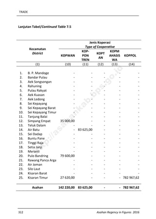 TRADE
312 Asahan Regency in Figures 2016
Lanjutan Tabel/Continued Table 7.5
Kecamatan
District
Jenis Koperasi
Type of Cooperative
KOPWAN
KOP-
PON
TREN
KOPT
AN
KOPM
AHASIS
WA
KOPPOL
(1) (10) (11) (12) (13) (14)
1. B. P. Mandoge - - - - -
2. Bandar Pulau - - - - -
3. Aek Songsongan - - - - -
4. Rahuning - - - - -
5. Pulau Rakyat - - - - -
6. Aek Kuasan - - - - -
7. Aek Ledong - - - - -
8. Sei Kepayang - - - - -
9. Sei Kepayang Barat - - - - -
10. Sei Kepayang Timur - - - - -
11. Tanjung Balai - - - - -
12. Simpang Empat 35 000,00 - - - -
13. Teluk Dalam - - - - -
14. Air Batu - 83 625,00 - - -
15. Sei Dadap - - - - -
16. Buntu Pane - - - - -
17. Tinggi Raja - - - - -
18. Setia Janji - - - - -
19. Meranti - - - - -
20. Pulo Bandring 79 600,00 - - - -
21. Rawang Panca Arga - - - - -
22. Air Joman - - - - -
23. Silo Laut - - - - -
24. Kisaran Barat - - - - -
25. Kisaran Timur 27 620,00 - - - 782 967,62
Asahan 142 220,00 83 625,00 - - 782 967,62
http://asahankab.bps.go.id
 