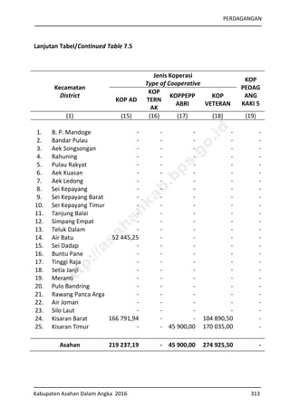 PERDAGANGAN
Kabupaten Asahan Dalam Angka 2016 313
Lanjutan Tabel/Continued Table 7.5
Kecamatan
District
Jenis Koperasi
Type of Cooperative
KOP
PEDAG
ANG
KAKI 5
KOP AD
KOP
TERN
AK
KOPPEPP
ABRI
KOP
VETERAN
(1) (15) (16) (17) (18) (19)
1. B. P. Mandoge - - - - -
2. Bandar Pulau - - - - -
3. Aek Songsongan - - - - -
4. Rahuning - - - - -
5. Pulau Rakyat - - - - -
6. Aek Kuasan - - - - -
7. Aek Ledong - - - - -
8. Sei Kepayang - - - - -
9. Sei Kepayang Barat - - - - -
10. Sei Kepayang Timur - - - - -
11. Tanjung Balai - - - - -
12. Simpang Empat - - - - -
13. Teluk Dalam - - - - -
14. Air Batu 52 445,25 - - - -
15. Sei Dadap - - - - -
16. Buntu Pane - - - - -
17. Tinggi Raja - - - - -
18. Setia Janji - - - - -
19. Meranti - - - - -
20. Pulo Bandring - - - - -
21. Rawang Panca Arga - - - - -
22. Air Joman - - - - -
23. Silo Laut - - - - -
24. Kisaran Barat 3166 791,94 - - 104 890,50 -
25. Kisaran Timur - - 45 900,00 170 035,00 -
Asahan 3219 237,19 - 45 900,00 274 925,50 -
http://asahankab.bps.go.id
 