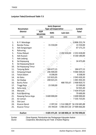 TRADE
314 Asahan Regency in Figures 2016
Lanjutan Tabel/Continued Table 7.5
Kecamatan
District
Jenis Koperasi
Type of Cooperative Jumlah
TotalKOP
NELAYAN
KJKS Lain-lain
(1) (20) (21) (22) (23)
1. B. P. Mandoge - - - 6 806 255,74
2. Bandar Pulau - 15 550,00 - 15 550,00
3. Aek Songsongan - - - 67 171,23
4. Rahuning - - - -
5. Pulau Rakyat - - 2 192 650,00 2 353 428,00
6. Aek Kuasan - - - 8 160 180,00
7. Aek Ledong - - - -
8. Sei Kepayang - - - 34 475,00
9. Sei Kepayang Barat - - - -
10. Sei Kepayang Timur - - - -
11. Tanjung Balai - 184 677,15 - 184 677,15
12. Simpang Empat - 246 400,00 - 9 060 369,42
13. Teluk Dalam - 8 208,00 - 8 208,00
14. Air Batu - 122 815,05 - 2 043 430,30
15. Sei Dadap - 200 023,35 - 1 001 050,30
16. Buntu Pane - - 488 703,67 2 468 820,72
17. Tinggi Raja - 23 500,00 - 23 500,00
18. Setia Janji - - - 54 925,40
19. Meranti - - - 7 434 973,83
20. Pulo Bandring - - - 79 600,00
21. Rawang Panca Arga - 3 600 000,00 - 3 600 000,00
22. Air Joman - - - 7 335 723,05
23. Silo Laut - - - -
24. Kisaran Barat - 2 397,50 1 514 388,97 56 150 685,88
25. Kisaran Timur - 201 900,00 5 985 057,50 27 909 066,00
Asahan - 4 605 471,05 10 180 800,14134 792 090,02
Sumber : Dinas Koperasi, Perindustrian dan Perdagangan Kabupaten Asahan
Source : Cooperative, Manufacturing and Trade of Asahan Regency
http://asahankab.bps.go.id
 