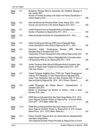 LIST OF TABLE
xxxvi Asahan Regency in Figures 2016
Tabel :
Table
12.1 Banyaknya Keluarga Menurut Kecamatan dan Klasifikasi Keluarga di
Kab. Asahan 2015
Number of Families According to the District and Family Classification in
Asahan Regency 2015 ............................................................................. 428
Tabel :
Table
12.2 Garis Kemiskinan dan Penduduk Miskin di Kab. Asahan 2010 – 2015
Poverty Line and the Poor in the Asahan Regency 2010 -2015................ 429
Tabel :
Table
13.1 Jumlah Penduduk menurut Kabupaten/Kota di Sumatera Utara
Number of Population by Regency/City 2011 - 2015................................. 434
Tabel :
Table
13.2 Indeks Kemahalan Konstruksi 491 Kabupaten/Kota 2014 - 2015.............
435
Tabel :
Table
13.3 Indeks Pembangunan Manusia (IPM) menurut Kabupaten/Kota
Human Development Index (HDI) by Regency/City 2011 – 2015.............. 436
Tabel :
Table
13.4 Komponen Indeks Pembangunan Manusia (IPM) Menurut
Kabupaten/Kota di Sumatera Utara 2015
Components of Human Development Index (HDI) by Regency/City 2015 437
Tabel :
Table
13.5 Angka Harapan Hidup (eo) Menurut Kabupaten Kota di Sumatera Utara
Life Expectancy Rate (eo) by Regency/City 2011 – 2015 ………………. 438
Tabel :
Table
13.6 Jumlah Penduduk Miskin Menurut Kabupaten/Kota di Sumatera Utara
Number of People Under Poverty Line by Regency/City 2012 –2014
( 000 Jiwa / Person ) ………………………………………………………….. 439
Tabel :
Table
13.7 Tingkat Partisipasi Angkatan Kerja (TPAK) dan Tingkat Pengangguran
Terbuka (TPT) Penduduk 15 Tahun Keatas Menurut Kabupaten/Kota
Labour Force Participation Rate and Open Employee Rate 15 Years of
Aged and Over by Regency/City 2014 – 2015 ( Persen / Percent )…….. 440
Tabel :
Table
13.8 Jumlah Penganggur dan Pekerja Menurut Kabupaten/Kota di
Sumatera Utara 2015
Number of Unemployed and Workers by Districts / Cities in North
Sumatra 2015 ( Jiwa )………………………………………………………… 441
Tabel :
Table
13.9 PDRB Menurut Kabupaten/Kota Atas Dasar Harga Berlaku 2011 - 2015
Gross Regional Domestic Product by Regency/City at Current Market
Prices 2011 – 2015 (Milliar / Billion Rp).................................................. 442
Tabel :
Table
13.10 PDRB Menurut Kabupaten/Kota Atas Dasar Harga Konstan 2010
Gross Regional Domestic Product by Regency/City at 2010 Constant
Market Prices 2011 - 2015 ( Milliar / Billion Rp ) ………………………… 443
Tabel :
Table
13.11 Produk Domestik Regional Bruto per Kapita Menurut Kabupaten/Kota
Atas Dasar Harga Berlaku
Gross Regional Domestic Product Percapita by Regency/City at Current
http://asahankab.bps.go.id
 