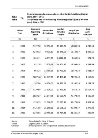 PERDAGANGAN
Kabupaten Asahan Dalam Angka 2016 315
Tabel
Table
7.6
Penerimaan dan Penyaluran Beras oleh Kantor Sub Dolog Kisaran
(ton), 2004 - 2015
Acceptance and Distribution of Rice by Logistics Office of Kisaran
(ton), 2004 – 2015
Tahun
Year
Stok Awal
Beginning
Stock
Pemasukan
Acceptance
Jumlah
Tersedia
Supply
Penyaluran
Distribution
Stok
Akhir
End Stock
(1) (2) (3) (4) (5) (6)
1. 2004 2 372,50 12 956,70 15 329,20 13 089,10 2 240,10
2. 2005 2 240,12 9 738,57 11 978,69 10 143,57 1 835,11
3. 2006 1 835,11 8 739,88 1 0574,99 9 653,23 921,76
4. 2007 921,76 13 979,66 14 901,42 13 303,43 1 597,99
5. 2008 963,24 12 796,65 13 759,89 11 678,32 2 081,57
6. 2009 2 807,48 22 649,01 25 456,49 24 296,49 1 160,01
7. 2010 187,08 14 150,00 14 337,08 13 102,29 1 234,79
8. 2011 2 139,89 25 336,00 27 475,89 9 858,18 17 617,72
9. 2012 3 022,27 24 647,51 27 669,78 26 474,39 1 195,39
10. 2013 1 195,39 32 500,00 33 695,39 31 273,89 2 421,50
11. 2014 2 421,50 26 250,00 28 671,50 25 393,47 3 278,03
12. 2015 3 278,03 28 456,38 31 734,41 31 385,32 349,09
Sumber : Perum Bulog Sub Drive III Kisaran
Source : Logistics Office of Kisaran
Keterangan : Realisasi penyaluran untuk Kabupaten Batu Bara telah dibuat tersendiri
http://asahankab.bps.go.id
 