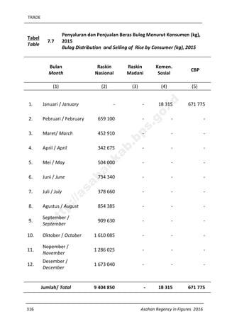 TRADE
316 Asahan Regency in Figures 2016
Tabel
Table
7.7
Penyaluran dan Penjualan Beras Bulog Menurut Konsumen (kg),
2015
Bulog Distribution and Selling of Rice by Consumer (kg), 2015
Bulan
Month
Raskin
Nasional
Raskin
Madani
Kemen.
Sosial
CBP
(1) (2) (3) (4) (5)
1. Januari / January - - 18 315 671 775
2. Pebruari / February 659 100 - - -
3. Maret/ March 452 910 - - -
4. April / April 342 675 - - -
5. Mei / May 504 000 - - -
6. Juni / June 734 340 - - -
7. Juli / July 378 660 - - -
8. Agustus / August 854 385 - - -
9.
September /
September
909 630 - - -
10. Oktober / October 1 610 085 - - -
11.
Nopember /
November
1 286 025 - - -
12.
Desember /
December
1 673 040 - - -
Jumlah/ Total 9 404 850 - 18 315 671 775
http://asahankab.bps.go.id
 