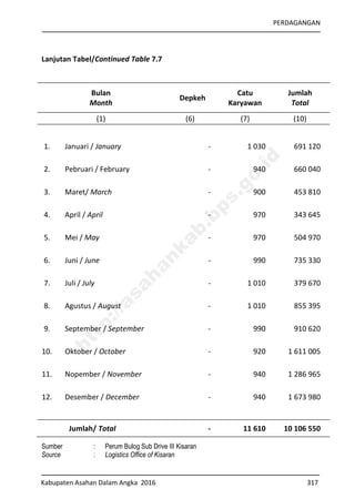 PERDAGANGAN
Kabupaten Asahan Dalam Angka 2016 317
Lanjutan Tabel/Continued Table 7.7
Bulan
Month
Depkeh
Catu
Karyawan
Jumlah
Total
(1) (6) (7) (10)
1. Januari / January - 1 030 691 120
2. Pebruari / February - 940 660 040
3. Maret/ March - 900 453 810
4. April / April - 970 343 645
5. Mei / May - 970 504 970
6. Juni / June - 990 735 330
7. Juli / July - 1 010 379 670
8. Agustus / August - 1 010 855 395
9. September / September - 990 910 620
10. Oktober / October - 920 1 611 005
11. Nopember / November - 940 1 286 965
12. Desember / December - 940 1 673 980
Jumlah/ Total - 11 610 10 106 550
Sumber : Perum Bulog Sub Drive III Kisaran
Source : Logistics Office of Kisaran
http://asahankab.bps.go.id
 