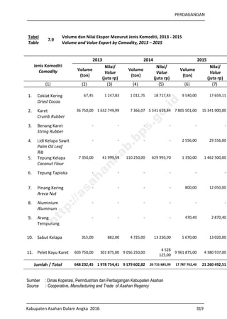 PERDAGANGAN
Kabupaten Asahan Dalam Angka 2016 319
Tabel
Table
7.9
Volume dan Nilai Ekspor Menurut Jenis Komoditi, 2013 - 2015
Volume and Value Export by Comodity, 2013 – 2015
Jenis Komoditi
Comodity
2013 2014 2015
Volume
(ton)
Nilai/
Value
(juta rp)
Volume
(ton)
Nilai/
Value
(juta rp)
Volume
(ton)
Nilai/
Value
(juta rp)
(1) (2) (3) (4) (5) (6) (7)
1. Coklat Kering
Dried Cocoa
67,45 1 247,83 1 011,75 18 717,45 9 540,00 17 659,11
2. Karet
Crumb Rubber
36 750,00 1 632 749,99 7 366,07 15 541 619,84 7 805 501,00 15 341 900,00
3. Benang Karet
String Rubber
- - - - - -
4. Lidi Kelapa Sawit
Palm Oil Leaf
Rib
- - - - 2 556,00 29 556,00
5. Tepung Kelapa
Coconut Flour
7 350,00 41 999,59 110 250,00 629 993,70 1 350,00 1 462 500,00
6. Tepung Tapioka - - - - - -
7. Pinang Kering
Areca Nut
- - - - 800,00 12 050,00
8. Aluminium
Aluminum
- - - - - -
9. Arang
Tempurung
- - - - 470,40 2 870,40
10. Sabut Kelapa 315,00 882,00 4 725,00 13 230,00 5 670,00 13 020,00
11. Pelet Kayu Karet 603 750,00 301 875,00 9 056 250,00
4 528
125,00
9 961 875,00 4 380 937,00
Jumlah / Total 648 232,45 1 978 754,41 9 179 602,82 20 731 685,99 17 787 762,40 21 260 492,51
Sumber : Dinas Koperasi, Perindustrian dan Perdagangan Kabupaten Asahan
Source : Cooperative, Manufacturing and Trade of Asahan Regency
http://asahankab.bps.go.id
 