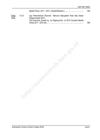 DAFTAR TABEL
Kabupaten Asahan Dalam Angka 2016 xxxvii
Market Prices 2011 - 2015 ( Rupiah/Rupiahs ) …………………………... 444
Tabel :
Table
13.12 Laju Pertumbuhan Ekonomi Menurut Kabupaten/ Kota Atas Dasar
Harga Konstan 2010
The Economic Growth by by Regency/City at 2010 Constant Market
Prices 2011 - 2015 (%)……………………………………………………...... 445
http://asahankab.bps.go.id
 