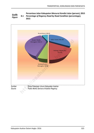 TRANSPORTASI, KOMUNIKASI DAN PARIWISATA
Kabupaten Asahan Dalam Angka 2016 325
Grafik
Figure
8.1
Persentase Jalan Kabupaten Menurut Kondisi Jalan (persen), 2015
Percentage of Regency Road by Road Condition (percentage),
2015
Sumber : Dinas Pekerjaan Umum Kabupaten Asahan
Source Public Works Service of Asahan Regency
http://asahankab.bps.go.id
 