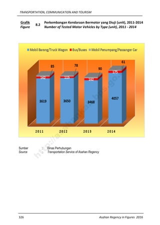 TRANSPORTATION, COMMUNICATION AND TOURISM
326 Asahan Regency in Figures 2016
Grafik
Figure
8.2
Perkembangan Kendaraan Bermotor yang Diuji (unit), 2011-2014
Number of Tested Motor Vehicles by Type (unit), 2011 - 2014
Sumber : Dinas Perhubungan
Source : Transportation Service of Asahan Regency
http://asahankab.bps.go.id
 