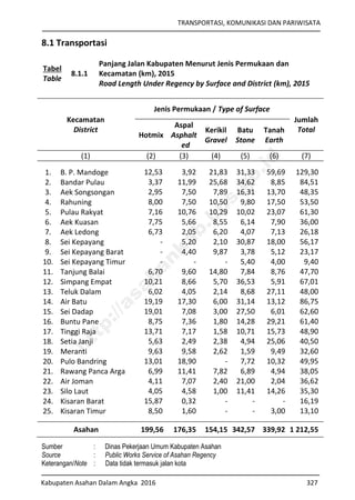 TRANSPORTASI, KOMUNIKASI DAN PARIWISATA
Kabupaten Asahan Dalam Angka 2016 327
8.1 Transportasi
Tabel
Table
8.1.1
Panjang Jalan Kabupaten Menurut Jenis Permukaan dan
Kecamatan (km), 2015
Road Length Under Regency by Surface and District (km), 2015
Kecamatan
District
Jenis Permukaan / Type of Surface
Jumlah
Total
Hotmix
Aspal
Asphalt
ed
Kerikil
Gravel
Batu
Stone
Tanah
Earth
(1) (2) (3) (4) (5) (6) (7)
1. B. P. Mandoge 12,53 3,92 21,83 31,33 59,69 129,30
2. Bandar Pulau 3,37 11,99 25,68 34,62 8,85 84,51
3. Aek Songsongan 2,95 7,50 7,89 16,31 13,70 48,35
4. Rahuning 8,00 7,50 10,50 9,80 17,50 53,50
5. Pulau Rakyat 7,16 10,76 10,29 10,02 23,07 61,30
6. Aek Kuasan 7,75 5,66 8,55 6,14 7,90 36,00
7. Aek Ledong 6,73 2,05 6,20 4,07 7,13 26,18
8. Sei Kepayang - 5,20 2,10 30,87 18,00 56,17
9. Sei Kepayang Barat - 4,40 9,87 3,78 5,12 23,17
10. Sei Kepayang Timur - - - 5,40 4,00 9,40
11. Tanjung Balai 6,70 9,60 14,80 7,84 8,76 47,70
12. Simpang Empat 10,21 8,66 5,70 36,53 5,91 67,01
13. Teluk Dalam 6,02 4,05 2,14 8,68 27,11 48,00
14. Air Batu 19,19 17,30 6,00 31,14 13,12 86,75
15. Sei Dadap 19,01 7,08 3,00 27,50 6,01 62,60
16. Buntu Pane 8,75 7,36 1,80 14,28 29,21 61,40
17. Tinggi Raja 13,71 7,17 1,58 10,71 15,73 48,90
18. Setia Janji 5,63 2,49 2,38 4,94 25,06 40,50
19. Meranti 9,63 9,58 2,62 1,59 9,49 32,60
20. Pulo Bandring 13,01 18,90 - 7,72 10,32 49,95
21. Rawang Panca Arga 6,99 11,41 7,82 6,89 4,94 38,05
22. Air Joman 4,11 7,07 2,40 21,00 2,04 36,62
23. Silo Laut 4,05 4,58 1,00 11,41 14,26 35,30
24. Kisaran Barat 15,87 0,32 - - - 16,19
25. Kisaran Timur 8,50 1,60 - - 3,00 13,10
Asahan 199,56 176,35 154,15 342,57 339,92 1 212,55
Sumber : Dinas Pekerjaan Umum Kabupaten Asahan
Source : Public Works Service of Asahan Regency
Keterangan/Note : Data tidak termasuk jalan kota
http://asahankab.bps.go.id
 