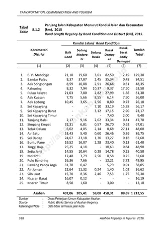 TRANSPORTATION, COMMUNICATION AND TOURISM
328 Asahan Regency in Figures 2016
Tabel
Table
8.1.2
Panjang Jalan Kabupaten Menurut Kondisi Jalan dan Kecamatan
(km), 2015
Road Length Regency by Road Condition and District (km), 2015
Kecamatan
District
Kondisi Jalan/ Road Condition
Jumlah
Total
Baik
Good
Sedang
Modera
te
Sedang
Rusak
Rusak
Demag
ed
Rusak
Berat
Badly
Demaged
(1) (2) (3) (4) (5) (6) (7)
1. B. P. Mandoge 21,10 19,60 3,61 82,50 2,49 129,30
2. Bandar Pulau 8,37 37,87 2,45 35,34 0,48 84,51
3. Aek Songsongan 8,59 10,08 2,51 26,66 0,51 48,35
4. Rahuning 8,32 7,94 10,37 9,37 17,50 53,50
5. Pulau Rakyat 21,03 7,80 2,82 27,99 1,66 61,30
6. Aek Kuasan 7,75 5,66 8,55 6,14 7,90 36,00
7. Aek Ledong 10,45 3,65 2,56 8,80 0,72 26,18
8. Sei Kepayang - - 7,10 33,19 15,88 56,17
9. Sei Kepayang Barat - - 3,12 17,15 2,90 23,17
10. Sei Kepayang Timur - - - 7,40 2,00 9,40
11. Tanjung Balai 2,17 9,16 2,62 33,34 0,41 47,70
12. Simpang Empat 32,31 6,81 0,57 26,70 0,62 67,01
13. Teluk Dalam 6,02 4,05 2,14 8,68 27,11 48,00
14. Air Batu 53,43 5,40 0,60 26,46 0,86 86,75
15. Sei Dadap 24,67 23,18 1,30 13,27 0,18 62,60
16. Buntu Pane 19,52 16,07 2,28 23,40 0,13 61,40
17. Tinggi Raja 25,25 4,18 - 18,63 0,84 48,90
18. Setia Janji 14,55 10,64 0,28 14,78 0,25 40,50
19. Meranti 17,48 3,79 2,50 8,58 0,25 32,60
20. Pulo Bandring 26,36 7,66 - 12,21 3,72 49,95
21. Rawang Panca Arga 31,78 0,47 - 5,79 0,01 38,05
22. Air Joman 22,64 11,32 0,24 1,40 1,02 36,62
23. Silo Laut 15,70 8,36 2,46 7,53 1,25 35,30
24. Kisaran Barat 16,07 0,12 - - - 16,19
25. Kisaran Timur 8,50 1,60 - 3,00 - 13,10
Asahan 402,06 205,41 58,08 458,31 88,69 1 212,55
Sumber : Dinas Pekerjaan Umum Kabupaten Asahan
Source : Public Works Service of Asahan Regency
Keterangan/Note : Data tidak termasuk jalan kota
http://asahankab.bps.go.id
 