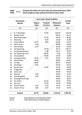 TRANSPORTASI, KOMUNIKASI DAN PARIWISATA
Kabupaten Asahan Dalam Angka 2016 329
Tabel
Table
8.1.3
Panjang Jalan Menurut Jenis Jalan dan Kecamatan (km), 2015
Road Length by Type of Road and District (km), 2015
Kecamatan
District
Jenis Jalan/ Road Condition
Jumlah
TotalNegara
State
Propinsi
Province
Kabupaten
Regency
(1) (2) (3) (4) (5)
1. B. P. Mandoge - 27,00 129,30 156,30
2. Bandar Pulau - - 84,51 84,51
3. Aek Songsongan - 31,70 48,35 80,05
4. Rahuning - 8,30 53,50 61,80
5. Pulau Rakyat 11,25 8,60 61,30 81,15
6. Aek Kuasan 3,50 - 36,00 39,50
7. Aek Ledong 6,10 - 26,18 32,28
8. Sei Kepayang - 27,40 56,17 140,17
9. Sei Kepayang Barat - 7,90 23,17 38,70
10. Sei Kepayang Timur - 41,83 9,40 73,33
11. Tanjung Balai - 18,40 47,70 73,00
12. Simpang Empat 13,58 6,35 67,01 95,24
13. Teluk Dalam 10,55 - 48,00 58,55
14. Air Batu 14,91 - 86,75 101,66
15. Sei Dadap 6,50 - 62,60 69,10
16. Buntu Pane - 31,40 61,40 92,60
17. Tinggi Raja - - 48,90 48,90
18. Setia Janji - - 40,50 40,50
19. Meranti 2,80 - 32,60 35,40
20. Pulo Bandring 1,50 - 49,95 51,45
21. Rawang Panca Arga - - 38,05 38,05
22. Air Joman - 15,10 36,62 70,40
23. Silo Laut - 12,30 35,30 69,40
24. Kisaran Barat 6,10 2,24 16,19 31,97
25. Kisaran Timur 5,00 5,34 13,10 23,44
Asahan 81,79 243,86 1 212,55 1 687,45
Sumber : Dinas Pekerjaan Umum Kabupaten Asahan
Source : Public Works Service of Asahan Regency
http://asahankab.bps.go.id
 