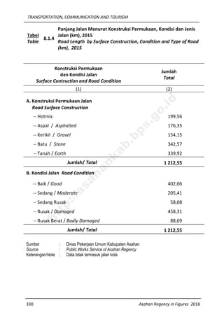 TRANSPORTATION, COMMUNICATION AND TOURISM
330 Asahan Regency in Figures 2016
Tabel
Table
8.1.4
Panjang Jalan Menurut Konstruksi Permukaan, Kondisi dan Jenis
Jalan (km), 2015
Road Length by Surface Construction, Condition and Type of Road
(km), 2015
Konstruksi Permukaan
dan Kondisi Jalan
Surface Contruction and Road Condition
Jumlah
Total
(1) (2)
A. Konstruksi Permukaan Jalan
Road Surface Construction
-- Hotmix 199,56
-- Aspal / Asphalted 176,35
-- Kerikil / Gravel 154,15
-- Batu / Stone 342,57
-- Tanah / Earth 339,92
Jumlah/ Total 1 212,55
B. Kondisi Jalan Road Condition
-- Baik / Good 402,06
-- Sedang / Moderate 205,41
-- Sedang Rusak 58,08
-- Rusak / Damaged 458,31
-- Rusak Berat / Badly Damaged 88,69
Jumlah/ Total 1 212,55
Sumber : Dinas Pekerjaan Umum Kabupaten Asahan
Source : Public Works Service of Asahan Regency
Keterangan/Note : Data tidak termasuk jalan kota
http://asahankab.bps.go.id
 