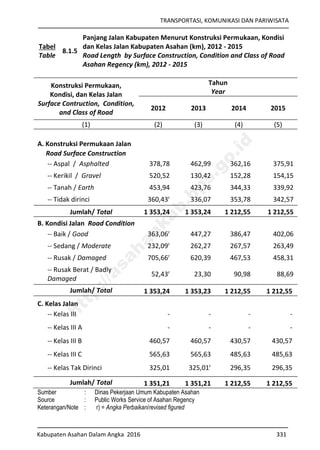 TRANSPORTASI, KOMUNIKASI DAN PARIWISATA
Kabupaten Asahan Dalam Angka 2016 331
Tabel
Table
8.1.5
Panjang Jalan Kabupaten Menurut Konstruksi Permukaan, Kondisi
dan Kelas Jalan Kabupaten Asahan (km), 2012 - 2015
Road Length by Surface Construction, Condition and Class of Road
Asahan Regency (km), 2012 - 2015
Konstruksi Permukaan,
Kondisi, dan Kelas Jalan
Surface Contruction, Condition,
and Class of Road
Tahun
Year
2012 2013 2014 2015
(1) (2) (3) (4) (5)
A. Konstruksi Permukaan Jalan
Road Surface Construction
-- Aspal / Asphalted 378,78 462,99 362,16 375,91
-- Kerikil / Gravel 520,52 130,42 152,28 154,15
-- Tanah / Earth 453,94 423,76 344,33 339,92
-- Tidak dirinci 360,43r
336,07 353,78 342,57
Jumlah/ Total 1 353,24 1 353,24 1 212,55 1 212,55
B. Kondisi Jalan Road Condition
-- Baik / Good 363,06r
447,27 386,47 402,06
-- Sedang / Moderate 232,09r
262,27 267,57 263,49
-- Rusak / Damaged 705,66r
620,39 467,53 458,31
-- Rusak Berat / Badly
Damaged
52,43r
23,30 90,98 88,69
Jumlah/ Total 1 353,24 1 353,23 1 212,55 1 212,55
C. Kelas Jalan
-- Kelas III - - - -
-- Kelas III A - - - -
-- Kelas III B 460,57 460,57 430,57 430,57
-- Kelas III C 565,63 565,63 485,63 485,63
-- Kelas Tak Dirinci 325,01 325,01r
296,35 296,35
Jumlah/ Total 1 351,21 1 351,21 1 212,55 1 212,55
Sumber : Dinas Pekerjaan Umum Kabupaten Asahan
Source : Public Works Service of Asahan Regency
Keterangan/Note : r) = Angka Perbaikan/revised figured
http://asahankab.bps.go.id
 