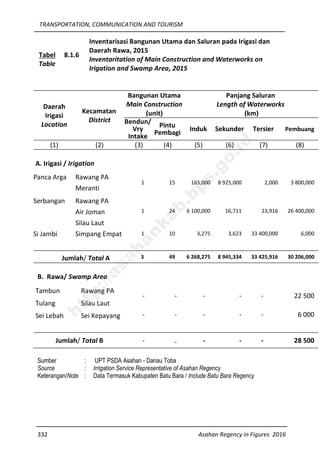 TRANSPORTATION, COMMUNICATION AND TOURISM
332 Asahan Regency in Figures 2016
Tabel
Table
8.1.6
Inventarisasi Bangunan Utama dan Saluran pada Irigasi dan
Daerah Rawa, 2015
Inventaritation of Main Construction and Waterworks on
Irigation and Swamp Area, 2015
Daerah
Irigasi
Location
Kecamatan
District
Bangunan Utama
Main Construction
(unit)
Panjang Saluran
Length of Waterworks
(km)
Bendun/
Vry
Intake
Pintu
Pembagi
Induk Sekunder Tersier Pembuang
(1) (2) (3) (4) (5) (6) (7) (8)
A. Irigasi / Irigation
Panca Arga Rawang PA
Meranti
1 15 165,000 8 925,000 2,000 3 800,000
Serbangan Rawang PA
Air Joman
Silau Laut
1 24 6 100,000 16,711 23,916 26 400,000
Si Jambi Simpang Empat 1 10 3,275 3,623 33 400,000 6,000
Jumlah/ Total A 3 49 6 268,275 8 945,334 33 425,916 30 206,000
B. Rawa/ Swamp Area
Tambun
Tulang
Rawang PA
Silau Laut
- - - - - 22 500
Sei Lebah Sei Kepayang - - - - - 6 000
Jumlah/ Total B - - - - - 28 500
Sumber : UPT PSDA Asahan - Danau Toba
Source : Irrigation Service Representative of Asahan Regency
Keterangan/Note : Data Termasuk Kabupaten Batu Bara / Include Batu Bara Regency
http://asahankab.bps.go.id
 