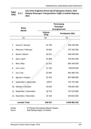 TRANSPORTASI, KOMUNIKASI DAN PARIWISATA
Kabupaten Asahan Dalam Angka 2016 333
Tabel
Table
8.1.7
Lalu Lintas Angkutan Kereta Api di Kabupaten Asahan, 2015
Railway Passengers Transportation Traffic in Asahan Regency,
2015
Bulan
Month
Penumpang
Passanger
(orang/person)
Volume
(Org)
Pendapatan (Rp)
(1) (2) (3)
1. Januari / January 22 728 658 740 500
2. Pebruari / February 19 643 575 185 500
3. Maret / March 20 251 596 939 500
4. April / April 19 393 734 953 500
5. Mei / May 21 352 805 330 500
6. Juni / June 21 192 794378 500
7. Juli / July 22 963 945 406 750
8. Agustus / August 22 242 847 608 000
9. September / September 18757 727 747 500
10. Oktober / October 19 033 740 022 500
11. Nopember / November 18 723 727 675 000
12. Desember / December 14 150 539 814 500
Jumlah/ Total 240 427 8 693 802 250
Sumber : PT (Persero) KA Indonesia Wilayah II Kisaran
Source : State Railways Region II of Kisaran
http://asahankab.bps.go.id
 