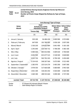 TRANSPORTATION, COMMUNICATION AND TOURISM
334 Asahan Regency in Figures 2016
Tabel
Table
8.1.8
Jumlah Kiriman Barang Swasta Angkutan Kereta Api Menurut
Jenis Barang, 2015
Number of Private Cargo Shipped by Railway by Type of Cargo,
2015
Bulan
Month
Jenis Barang/ Type of Cargo
Hasil
Perkebunan (CPO)
Plantation Product
Bahan Bakar
Bensin
(Liter)
Premium
Bahan Bakar
Solar
(Liter)
Diesel FuelTonase (Kg)
Pendapatan
(Rp)
(1) (3) (4) (5) (6)
1. Januari / January 359 100 56 486 430 5 809 900 2 973 800
2. Pebruari / February 647 050 101 780 965 5 058 100 2 837 200
3. Maret/ March 1 350 230 224 652 884 5 841 400 3 181 100
4. April / April 1 245 640 216 506 712 5 708 200 3 382 100
5. Mei / May 5 084 020 883 652 806 5 609 630 3 760 600
6. Juni / June 4 692 930 815 677 515 5 538 500 3 828 800
7. Juli / July 5 423 750 942 701 245 6 796 100 3 450 400
8. Agustus / August 3 154 410 548 267 566 5 675 900 3 521 400
9. September / September 1 285 970 223 514 274 5 405 200 3 047 300
10. Oktober / October 2 978 350 517 666 608 5 680 800 2 942 500
11. Nopember / November 1 831 100 318 263 242 5 026 600 2 664 400
12. Desember / December 1 660 180 288 555 664 5 098 300 2 737 200
Jumlah/ Total 29 712 730 5 137 725 911 67 248 630 38 326 800
Sumber : PT (Persero) KA Indonesia Wilayah II Kisaran
Source : State Railways Region II of Kisaran
http://asahankab.bps.go.id
 