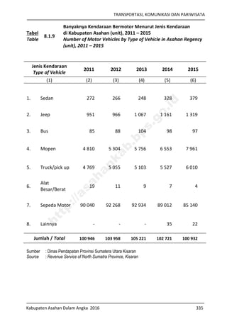 TRANSPORTASI, KOMUNIKASI DAN PARIWISATA
Kabupaten Asahan Dalam Angka 2016 335
Tabel
Table
8.1.9
Banyaknya Kendaraan Bermotor Menurut Jenis Kendaraan
di Kabupaten Asahan (unit), 2011 – 2015
Number of Motor Vehicles by Type of Vehicle in Asahan Regency
(unit), 2011 – 2015
Jenis Kendaraan
Type of Vehicle
2011 2012 2013 2014 2015
(1) (2) (3) (4) (5) (6)
1. Sedan 272 266 248 328 379
2. Jeep 951 966 1 067 1 161 1 319
3. Bus 85 88 104 98 97
4. Mopen 4 810 5 304 5 756 6 553 7 961
5. Truck/pick up 4 769 5 055 5 103 5 527 6 010
6.
Alat
Besar/Berat
19 11 9 7 4
7. Sepeda Motor 90 040 92 268 92 934 89 012 85 140
8. Lainnya - - - 35 22
Jumlah / Total 100 946 103 958 105 221 102 721 100 932
Sumber : Dinas Pendapatan Provinsi Sumatera Utara Kisaran
Source : Revenue Service of North Sumatra Province, Kisaran
http://asahankab.bps.go.id
 