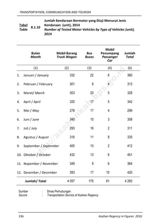 TRANSPORTATION, COMMUNICATION AND TOURISM
336 Asahan Regency in Figures 2016
Tabel
Table
8.1.10
Jumlah Kendaraan Bermotor yang Diuji Menurut Jenis
Kendaraan (unit), 2014
Number of Tested Motor Vehicles by Type of Vehicles (unit),
2014
Bulan
Month
Mobil Barang
Truck Wagon
Bus
Buses
Mobil
Penumpang
Passanger
Car
Jumlah
Total
(1) (2) (3) (4) (6)
1. Januari / January 332 22 6 360
2. Pebruari / February 301 8 4 313
3. Maret/ March 303 20 5 328
4. April / April 320 17 5 342
5. Mei / May 278 17 4 299
6. Juni / June 340 15 3 358
7. Juli / July 293 16 2 311
8. Agustus / August 316 11 8 335
9. September / September 400 10 2 412
10. Oktober / October 432 13 6 451
11. Nopember / November 349 9 6 364
12. Desember / December 393 17 10 420
Jumlah/ Total 4 057 175 61 4 293
Sumber : Dinas Perhubungan
Source : Transportation Service of Asahan Regency
http://asahankab.bps.go.id
 