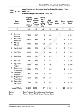 TRANSPORTASI, KOMUNIKASI DAN PARIWISATA
Kabupaten Asahan Dalam Angka 2016 337
Tabel
Table
8.1.11
Jumlah Kendaraan Bermotor yang Terdaftar/Membayar Pajak
(unit), 2015
Number of Registered Vehicles (unit), 2015
Bulan
Month
Sepeda
Motor/
Betor
Motorc
ycle
Mobil
Penum-
pang
Passeng
er Car
Mikro
Bus /
Bus
Micro
Bus /
Bus
Pick
Up/Truk
Truck
Alat
Berat
Betor
/ R3
Jumlah
Total
(1) (2) (3) (4) (5) (6) (7) (8)
1. Januari/
January
7 210 817 8 586 - - 8 621
2. Pebruari/
February
6 913 888 6 586 - 5 8 398
3. Maret/
March
7 048 802 10 522 1 4 8 387
4. April/ April 6 341 723 8 415 1 5 7 493
5. Mei/ May 6 063 615 5 348 2 2 7 035
6. Juni/ June 6 804 681 8 429 - 2 7 924
7. Juli/ July 7 291 758 8 423 - - 8 480
8. Agustus/
August
7 947 734 8 509 - 2 9 200
9. Septembe/
September
8 044 774 7 510 - 1 9 336
10. Oktober/
October
7 871 900 8 584 - - 9 363
11. Nopember/
November
6 569 886 12 524 - - 7 991
12. Desember/
December
7 039 1 081 9 574 - 1 8 704
Jumlah/ Total 85 140 9 659 97 6 010 4 22 100 932
Sumber : Dinas Pendapatan Provinsi Sumatera Utara Kisaran
Source : Revenue Service of North Sumatra Province, Kisaran
http://asahankab.bps.go.id
 