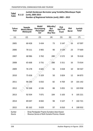 TRANSPORTATION, COMMUNICATION AND TOURISM
338 Asahan Regency in Figures 2016
Tabel
Table
8.1.12
Jumlah Kendaraan Bermotor yang Terdaftar/Membayar Pajak
(unit), 2005-2015
Number of Registered Vehicles (unit), 2005 – 2015
Tahun
Year
Sepeda
Motor/Betor
Motocycle
Mobil
Penumpang
Passenger
Car
MikroBu/
Bus
Micro
Bus/ Bus
Pick
Up/Truk
Truck
Alat
Berat
Jumlah
Total
(1) (2) (3) (4) (5) (6) (7)
2005 60 428 3 434 73 3 147 16 67 097
2006 70 111 3 905 90 3 539 23 77 669
2007 68 986 3 762 280 3 572 18 76 618
2008 65 668 3 731 288 3 311 16 73 014
2009 76 178 4 665 56 3 658 10 84 567
2010 75 658 5 329 50 3 824 12 84 873
2011 90 240 6 032 82 4 769 19 101 142
2012 92 268 6 536 88 5 055 11 103 958
2013 92 934 7 071 104 5 103 9 105 221
2014 89 047 8 042 98 5 527 7 102 721
2015 85 162 9 659 97 6 010 4 100 932
Sumber : Dinas Pendapatan Propinsi Sumatera Utara Kisaran
Source : Revenue Service of North Sumatra Province, Kisaran
http://asahankab.bps.go.id
 