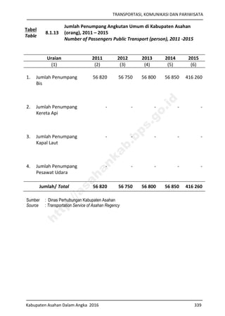 TRANSPORTASI, KOMUNIKASI DAN PARIWISATA
Kabupaten Asahan Dalam Angka 2016 339
Tabel
Table
8.1.13
Jumlah Penumpang Angkutan Umum di Kabupaten Asahan
(orang), 2011 – 2015
Number of Passengers Public Transport (person), 2011 -2015
Uraian 2011 2012 2013 2014 2015
(1) (2) (3) (4) (5) (6)
1. Jumlah Penumpang
Bis
56 820 56 750 56 800 56 850 416 260
2. Jumlah Penumpang
Kereta Api
- - - - -
3. Jumlah Penumpang
Kapal Laut
- - - - -
4. Jumlah Penumpang
Pesawat Udara
- - - - -
Jumlah/ Total 56 820 56 750 56 800 56 850 416 260
Sumber : Dinas Perhubungan Kabupaten Asahan
Source : Transportation Service of Asahan Regency
http://asahankab.bps.go.id
 