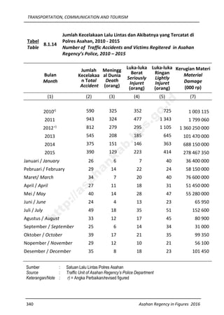 TRANSPORTATION, COMMUNICATION AND TOURISM
340 Asahan Regency in Figures 2016
Tabel
Table
8.1.14
Jumlah Kecelakaan Lalu Lintas dan Akibatnya yang Tercatat di
Polres Asahan, 2010 - 2015
Number of Traffic Accidents and Victims Regitered in Asahan
Regency’s Police, 2010 – 2015
Bulan
Month
Jumlah
Kecelakaa
n Total
Accident
Meningg
al Dunia
Death
(orang)
Luka-luka
Berat
Seriously
Injuret
(orang)
Luka-luka
Ringan
Lightly
Injuret
(orang)
Kerugian Materi
Material
Damage
(000 rp)
(1) (2) (3) (4) (5) (7)
2010r) 590 325 352 725 1 003 115
2011 943 324 477 1 343 1 799 060
2012r) 812 279 295 1 105 1 360 250 000
2013 545 208 185 645 101 470 000
2014 375 151 146 363 688 150 000
2015 390 129 223 414 278 467 350
Januari / January 26 6 7 40 36 400 000
Pebruari / February 29 14 22 24 58 150 000
Maret/ March 34 7 20 40 76 600 000
April / April 27 11 18 31 51 450 000
Mei / May 40 14 28 47 55 280 000
Juni / June 24 4 13 23 65 950
Juli / July 49 18 35 51 152 600
Agustus / August 33 12 17 45 80 900
September / September 25 6 14 34 31 000
Oktober / October 39 17 21 35 99 350
Nopember / November 29 12 10 21 56 100
Desember / December 35 8 18 23 101 450
Sumber : Satuan Lalu Lintas Polres Asahan
Source : Traffic Unit of Asahan Regency’s Police Department
Keterangan/Note : r) = Angka Perbaikan/revised figured
http://asahankab.bps.go.id
 