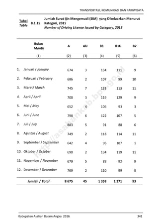 TRANSPORTASI, KOMUNIKASI DAN PARIWISATA
Kabupaten Asahan Dalam Angka 2016 341
Tabel
Table
8.1.15
Jumlah Surat Ijin Mengemudi (SIM) yang Dikeluarkan Menurut
Kategori, 2015
Number of Driving License Issued by Category, 2015
Bulan
Month
A AU B1 B1U B2
(1) (2) (3) (4) (5) (6)
1. Januari / January 674 3 134 111 9
2. Pebruari / February 686 2 107 99 10
3. Maret/ March 745 7 133 113 11
4. April / April 708 3 119 129 9
5. Mei / May 652 4 106 93 3
6. Juni / June 798 6 122 107 5
7. Juli / July 883 5 91 88 6
8. Agustus / August 749 2 118 114 11
9. September / September 642 4 96 107 1
10. Oktober / October 690 2 134 119 11
11. Nopember / November 679 5 88 92 9
12. Desember / December 769 2 110 99 8
Jumlah / Total 8 675 45 1 358 1 271 93
http://asahankab.bps.go.id
 