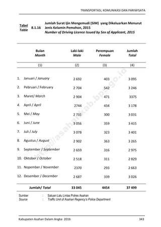 TRANSPORTASI, KOMUNIKASI DAN PARIWISATA
Kabupaten Asahan Dalam Angka 2016 343
Tabel
Table
8.1.16
Jumlah Surat Ijin Mengemudi (SIM) yang Dikeluarkan Menurut
Jenis Kelamin Pemohon, 2015
Number of Driving Licence Issued by Sex of Applicant, 2015
Bulan
Month
Laki-laki
Male
Perempuan
Female
Jumlah
Total
(1) (2) (3) (4)
1. Januari / January 2 692 403 3 095
2. Pebruari / February 2 704 542 3 246
3. Maret/ March 2 904 471 3375
4. April / April 2744 434 3 178
5. Mei / May 2 731 300 3 031
6. Juni / June 3 056 359 3 415
7. Juli / July 3 078 323 3 401
8. Agustus / August 2 902 363 3 265
9. September / September 2 659 316 2 975
10. Oktober / October 2 518 311 2 829
11. Nopember / November 2370 293 2 663
12. Desember / December 2 687 339 3 026
Jumlah/ Total 33 045 4454 37 499
Sumber : Satuan Lalu Lintas Polres Asahan
Source : Traffic Unit of Asahan Regency’s Police Department
http://asahankab.bps.go.id
 