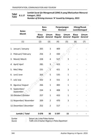 TRANSPORTATION, COMMUNICATION AND TOURISM
344 Asahan Regency in Figures 2016
Tabel
Table
8.1.17
Jumlah Surat Ijin Mengemudi (SIM) A yang Dikeluarkan Menurut
Kategori, 2015
Number of Driving Licences ‘A’ Issued by Category, 2015
Bulan
Month
Baru
New
Perpanjangan
Renewel
Hilang/Rusak
Lost/Damaged
Biasa
Regular
Umum
General
Biasa
Regular
Umum
General
Biasa
Regular
Umum
General
(1) (2) (3) (4) (5) (6) (7)
1. Januari / January 265 3 409 - - -
2. Pebruari/ February 256 2 430 - - -
3. Maret/ March 228 4 517 3 - -
4. April/ April 285 3 423 - - -
5. Mei/ May 231 1 421 3 - -
6. Juni/ June 263 5 535 1 - -
7. Juli/ July 332 3 551 2 - -
8. Agustus/ August 266 1 483 1 - -
9. September/
September
234 3 408 1 - -
10.Oktober/ October 257 1 433 1 - -
11.Nopember/ November 209 2 470 3 - -
12.Desember/ December 252 2 517 - - -
Jumlah / Total 3 078 30 5 597 15 - -
Sumber : Satuan Lalu Lintas Polres Asahan
Source : Traffic Unit of Asahan Regency’s Police Department
http://asahankab.bps.go.id
 