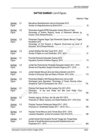 DAFTAR GAMBAR
Kabupaten Asahan Dalam Angka 2016 xxxix
DAFTAR GAMBAR / List of Figures
Halaman / Page
Gambar:
Figure
2.1 Banyaknya Desa/Kelurahan menurut Kecamatan 2015
Number of village/Suburbans by District 2015……………………………... 18
Gambar:
Figure
2.2 Persentase Anggota DPRD Kabupaten Asahan Menurut Fraksi
Percentage of Asahan Regency House of Parliament Member by
Fraction 2015 (Persen/Percent) …………………………………………... 19
Gambar:
Figure
2.3 Persentase Pegawai Negeri Sipil Pemerintah Daerah Menurut Tingkat
Pendidikan 2015
Percentage of Civil Servant in Regional Government by Level of
Education 2015 (Persen/Percent) …..……………………………………… 20
Gambar:
Figure
2.4 Jumlah Sertifikat Hak Atas Tanah 2010 - 2014
Number of Rights on Land Certificates 2010 - 2014 ……...…………….. 21
Gambar:
Figure
3.1 Piramida Penduduk Kabupaten Asahan 2015
Population Pyramid of Asahan Regency 2015 ……………………………. 73
Gambar:
Figure
3.2 Jumlah dan Pertumbuhan Penduduk Kabupaten Asahan 2011 - 2015
Number and Population Growth of Asahan Regency 2011 - 2015 ….... 74
Gambar:
Figure
4.1 Jumlah Sekolah Menurut Jenis dan Status Sekolah (unit) 2015
Number of School by Type and Status of School 2015 (Unit) ………….. 115
Gambar:
Figure
4.2 Persentase Akseptor Aktif Keluarga Berencana menurut alat
Kontrasepsi yang Digunakan/ Percentage of Family Planning Active
Acceptor by Type of Contraceptive Use 2015 .........................………….. 116
Gambar:
Figure
5.1 Produksi Padi Sawah dan Padi Ladang (Ton) 2011-2015
Production of Dry land Paddy and Wet Land Paddy (Ton)
2011- 2015......................................................................................... 193
Gambar:
Figure
5.2 Produksi Jagung, Ubi Kayu, dan Ubi Jalar 2011-2015
Production of Maize, Cassava, and Sweet Potatoes 2011 - 2015 (Ton) 194
Gambar:
Figure
5.3 Produksi Tanaman Perkebunan Rakyat 2011 - 2015
Production of Smallholder Estates 2011 – 2015 ( Ton ).......................... 195
Gambar:
Figure
5.4 Populasi Ternak Menurut Jenis Ternak (Ekor) 2014 – 2015
Livestock Population by Kind of Livestock (Tail) 2014-2015.................... 196
Gambar:
Figure
6.1 Jumlah Industri Kecil Kerajinan Rumah Tangga dan Tenaga Kerja
Number of Small Manufacturing Houshold Establishments and
Employees 2011 - 2015............................................................................. 269
http://asahankab.bps.go.id
 