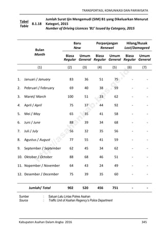 TRANSPORTASI, KOMUNIKASI DAN PARIWISATA
Kabupaten Asahan Dalam Angka 2016 345
Tabel
Table
8.1.18
Jumlah Surat Ijin Mengemudi (SIM) B1 yang Dikeluarkan Menurut
Kategori, 2015
Number of Driving Licences ‘B1’ Issued by Category, 2015
Bulan
Month
Baru
New
Perpanjangan
Renewel
Hilang/Rusak
Lost/Damageed
Biasa
Regular
Umum
General
Biasa
Regular
Umum
General
Biasa
Regular
Umum
General
(1) (2) (3) (4) (5) (6) (7)
1. Januari / January 83 36 51 75 - -
2. Pebruari / February 69 40 38 59 - -
3. Maret/ March 100 51 33 62 - -
4. April / April 75 37 44 92 - -
5. Mei / May 65 35 41 58 - -
6. Juni / June 88 39 34 68 - -
7. Juli / July 56 32 35 56 - -
8. Agustus / August 77 55 41 59 - -
9. September / September 62 45 34 62 - -
10. Oktober / October 88 68 46 51 - -
11. Nopember / November 64 43 24 49 - -
12. Desember / December 75 39 35 60 - -
Jumlah/ Total 902 520 456 751 - -
Sumber : Satuan Lalu Lintas Polres Asahan
Source : Traffic Unit of Asahan Regency’s Police Department
http://asahankab.bps.go.id
 