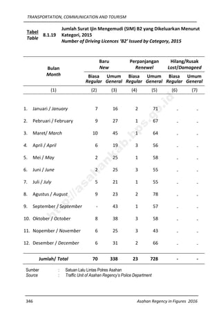 TRANSPORTATION, COMMUNICATION AND TOURISM
346 Asahan Regency in Figures 2016
Tabel
Table
8.1.19
Jumlah Surat Ijin Mengemudi (SIM) B2 yang Dikeluarkan Menurut
Kategori, 2015
Number of Driving Licences ‘B2’ Issued by Category, 2015
Bulan
Month
Baru
New
Perpanjangan
Renewel
Hilang/Rusak
Lost/Damageed
Biasa
Regular
Umum
General
Biasa
Regular
Umum
General
Biasa
Regular
Umum
General
(1) (2) (3) (4) (5) (6) (7)
1. Januari / January 7 16 2 71 - -
2. Pebruari / February 9 27 1 67 - -
3. Maret/ March 10 45 1 64 - -
4. April / April 6 19 3 56 - -
5. Mei / May 2 25 1 58 - -
6. Juni / June 2 25 3 55 - -
7. Juli / July 5 21 1 55 - -
8. Agustus / August 9 23 2 78 - -
9. September / September - 43 1 57 - -
10. Oktober / October 8 38 3 58 - -
11. Nopember / November 6 25 3 43 - -
12. Desember / December 6 31 2 66 - -
Jumlah/ Total 70 338 23 728 - -
Sumber : Satuan Lalu Lintas Polres Asahan
Source : Traffic Unit of Asahan Regency’s Police Department
http://asahankab.bps.go.id
 