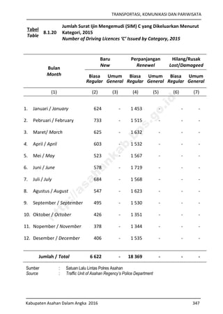 TRANSPORTASI, KOMUNIKASI DAN PARIWISATA
Kabupaten Asahan Dalam Angka 2016 347
Tabel
Table
8.1.20
Jumlah Surat Ijin Mengemudi (SIM) C yang Dikeluarkan Menurut
Kategori, 2015
Number of Driving Licences ‘C’ Issued by Category, 2015
Bulan
Month
Baru
New
Perpanjangan
Renewel
Hilang/Rusak
Lost/Damageed
Biasa
Regular
Umum
General
Biasa
Regular
Umum
General
Biasa
Regular
Umum
General
(1) (2) (3) (4) (5) (6) (7)
1. Januari / January 624 - 1 453 - - -
2. Pebruari / February 733 - 1 515 - - -
3. Maret/ March 625 - 1 632 - - -
4. April / April 603 - 1 532 - - -
5. Mei / May 523 - 1 567 - - -
6. Juni / June 578 - 1 719 - - -
7. Juli / July 684 - 1 568 - - -
8. Agustus / August 547 - 1 623 - - -
9. September / September 495 - 1 530 - - -
10. Oktober / October 426 - 1 351 - - -
11. Nopember / November 378 - 1 344 - - -
12. Desember / December 406 - 1 535 - - -
Jumlah / Total 6 622 - 18 369 - - -
Sumber : Satuan Lalu Lintas Polres Asahan
Source : Traffic Unit of Asahan Regency’s Police Department
http://asahankab.bps.go.id
 