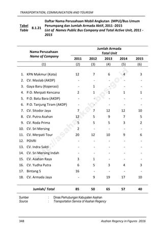 TRANSPORTATION, COMMUNICATION AND TOURISM
348 Asahan Regency in Figures 2016
Tabel
Table
8.1.21
Daftar Nama Perusahaan Mobil Angkutan (MPU)/Bus Umum
Penumpang dan Jumlah Armada Aktif, 2011 -2015
List of Names Public Bus Company and Total Active Unit, 2011 -
2015
Nama Perusahaan
Name of Company
Jumlah Armada
Total Unit
2011 2012 2013 2014 2015
(1) (2) (3) (4) (5) (6)
1. KPN Makmur (Kota) 12 7 6 4 3
2. CV. Maslab (AKDP) - - - - -
3. Gaya Baru (Koperasi) - 1 - - -
4. P.O. Merpati Kencana 2 1 1 1 1
5. P.O. Batu Bara (AKDP) - - - - -
6. P.O. Tanjung Tiram (AKDP) - - - - -
7. CV. Sitodor Jaya 7 7 12 12 10
8. CV. Putra Asahan 12 5 9 7 5
9. CV. Roda Prima 5 5 5 3 2
10. CV. Sri Mersing 2 - - - -
11. CV. Merpati Tour 20 12 10 9 6
12. POVRI - - - - -
13. CV. Indra Sakti - - - - -
14. CV. Sri Mersing Indah - - - - -
15. CV. Asahan Raya 3 1 - - -
16. CV. Yudha Putra 6 5 3 4 3
17. Bintang S 16 - - - -
18. CV. Armada Jaya - 9 19 17 10
Jumlah/ Total 85 50 65 57 40
Sumber : Dinas Perhubungan Kabupaten Asahan
Source : Transportation Service of Asahan Regency
http://asahankab.bps.go.id
 