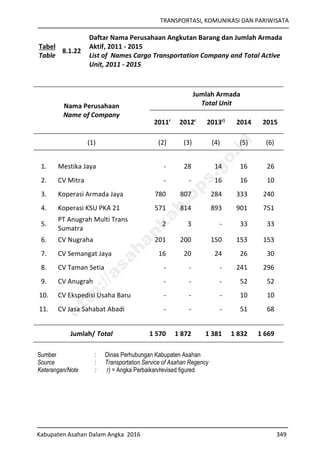 TRANSPORTASI, KOMUNIKASI DAN PARIWISATA
Kabupaten Asahan Dalam Angka 2016 349
Tabel
Table
8.1.22
Daftar Nama Perusahaan Angkutan Barang dan Jumlah Armada
Aktif, 2011 - 2015
List of Names Cargo Transportation Company and Total Active
Unit, 2011 - 2015
Nama Perusahaan
Name of Company
Jumlah Armada
Total Unit
2011r
2012r
2013r)
2014 2015
(1) (2) (3) (4) (5) (6)
1. Mestika Jaya - 28 14 16 26
2. CV Mitra - - 16 16 10
3. Koperasi Armada Jaya 780 807 284 333 240
4. Koperasi KSU PKA 21 571 814 893 901 751
5.
PT Anugrah Multi Trans
Sumatra
2 3 - 33 33
6. CV Nugraha 201 200 150 153 153
7. CV Semangat Jaya 16 20 24 26 30
8. CV Taman Setia - - - 241 296
9. CV Anugrah - - - 52 52
10. CV Ekspedisi Usaha Baru - - - 10 10
11. CV Jasa Sahabat Abadi - - - 51 68
Jumlah/ Total 1 570 1 872 1 381 1 832 1 669
Sumber : Dinas Perhubungan Kabupaten Asahan
Source : Transportation Service of Asahan Regency
Keterangan/Note : r) = Angka Perbaikan/revised figured
http://asahankab.bps.go.id
 