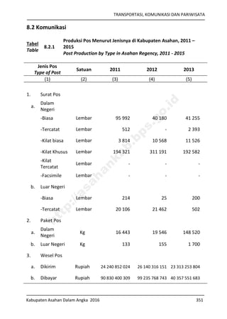 TRANSPORTASI, KOMUNIKASI DAN PARIWISATA
Kabupaten Asahan Dalam Angka 2016 351
8.2 Komunikasi
Tabel
Table
8.2.1
Produksi Pos Menurut Jenisnya di Kabupaten Asahan, 2011 –
2015
Post Production by Type in Asahan Regency, 2011 - 2015
Jenis Pos
Type of Post
Satuan 2011 2012 2013
(1) (2) (3) (4) (5)
1. Surat Pos
a.
Dalam
Negeri
-Biasa Lembar 95 992 40 180 41 255
-Tercatat Lembar 512 - 2 393
-Kilat biasa Lembar 3 814 10 568 11 526
-Kilat Khusus Lembar 194 321 311 191 192 582
-Kilat
Tercatat
Lembar - - -
-Facsimile Lembar - - -
b. Luar Negeri
-Biasa Lembar 214 25 200
-Tercatat Lembar 20 106 21 462 502
2. Paket Pos
a.
Dalam
Negeri
Kg 16 443 19 546 148 520
b. Luar Negeri Kg 133 155 1 700
3. Wesel Pos
a. Dikirim Rupiah 24 240 852 024 26 140 316 151 23 313 253 804
b. Dibayar Rupiah 90 830 400 309 99 235 768 743 40 357 551 683
http://asahankab.bps.go.id
 