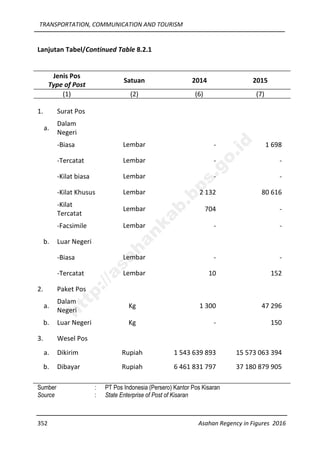 TRANSPORTATION, COMMUNICATION AND TOURISM
352 Asahan Regency in Figures 2016
Lanjutan Tabel/Continued Table 8.2.1
Jenis Pos
Type of Post
Satuan 2014 2015
(1) (2) (6) (7)
1. Surat Pos
a.
Dalam
Negeri
-Biasa Lembar - 1 698
-Tercatat Lembar - -
-Kilat biasa Lembar - -
-Kilat Khusus Lembar 2 132 80 616
-Kilat
Tercatat
Lembar 704 -
-Facsimile Lembar - -
b. Luar Negeri
-Biasa Lembar - -
-Tercatat Lembar 10 152
2. Paket Pos
a.
Dalam
Negeri
Kg 1 300 47 296
b. Luar Negeri Kg - 150
3. Wesel Pos
a. Dikirim Rupiah 1 543 639 893 15 573 063 394
b. Dibayar Rupiah 6 461 831 797 37 180 879 905
Sumber : PT Pos Indonesia (Persero) Kantor Pos Kisaran
Source : State Enterprise of Post of Kisaran
http://asahankab.bps.go.id
 