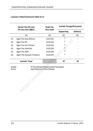 TRANSPORTATION, COMMUNICATION AND TOURISM
354 Asahan Regency in Figures 2016
Lanjutan Tabel/Continued Table 8.2.2
Kantor Pos On Line
On Line Post Office
Kode Pos
Post Code
Jumlah Tenaga/Karyawan
Supporting Delivery
(1) (2) (3) (4)
21. Agen Pos Dua Delima 212C101 1 -
22. Agen Pos Rif 212C102 1 -
23. Agen Pos Feri Ponsel 212C103 1 -
24. Agen Pos Syafrida 212C104 1 -
25. Agen Pos AKA 212C105 2 -
26. Agen Pos Rastyan Pratama 212C107 1 -
Jumlah/ Total 47 32
Sumber : PT Pos Indonesia (Persero) Kantor Pos Kisaran
Source : State Enterprise of Post of Kisaran
http://asahankab.bps.go.id
 