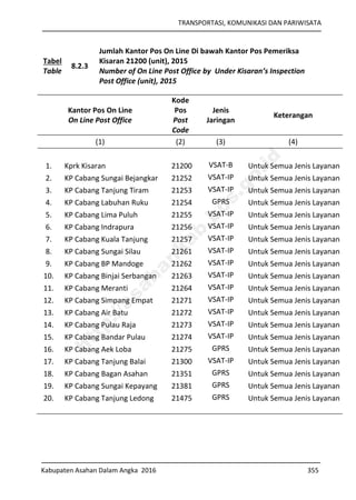 TRANSPORTASI, KOMUNIKASI DAN PARIWISATA
Kabupaten Asahan Dalam Angka 2016 355
Tabel
Table
8.2.3
Jumlah Kantor Pos On Line Di bawah Kantor Pos Pemeriksa
Kisaran 21200 (unit), 2015
Number of On Line Post Office by Under Kisaran’s Inspection
Post Office (unit), 2015
Kantor Pos On Line
On Line Post Office
Kode
Pos
Post
Code
Jenis
Jaringan
Keterangan
(1) (2) (3) (4)
1. Kprk Kisaran 21200 VSAT-B Untuk Semua Jenis Layanan
2. KP Cabang Sungai Bejangkar 21252 VSAT-IP Untuk Semua Jenis Layanan
3. KP Cabang Tanjung Tiram 21253 VSAT-IP Untuk Semua Jenis Layanan
4. KP Cabang Labuhan Ruku 21254 GPRS Untuk Semua Jenis Layanan
5. KP Cabang Lima Puluh 21255 VSAT-IP Untuk Semua Jenis Layanan
6. KP Cabang Indrapura 21256 VSAT-IP Untuk Semua Jenis Layanan
7. KP Cabang Kuala Tanjung 21257 VSAT-IP Untuk Semua Jenis Layanan
8. KP Cabang Sungai Silau 21261 VSAT-IP Untuk Semua Jenis Layanan
9. KP Cabang BP Mandoge 21262 VSAT-IP Untuk Semua Jenis Layanan
10. KP Cabang Binjai Serbangan 21263 VSAT-IP Untuk Semua Jenis Layanan
11. KP Cabang Meranti 21264 VSAT-IP Untuk Semua Jenis Layanan
12. KP Cabang Simpang Empat 21271 VSAT-IP Untuk Semua Jenis Layanan
13. KP Cabang Air Batu 21272 VSAT-IP Untuk Semua Jenis Layanan
14. KP Cabang Pulau Raja 21273 VSAT-IP Untuk Semua Jenis Layanan
15. KP Cabang Bandar Pulau 21274 VSAT-IP Untuk Semua Jenis Layanan
16. KP Cabang Aek Loba 21275 GPRS Untuk Semua Jenis Layanan
17. KP Cabang Tanjung Balai 21300 VSAT-IP Untuk Semua Jenis Layanan
18. KP Cabang Bagan Asahan 21351 GPRS Untuk Semua Jenis Layanan
19. KP Cabang Sungai Kepayang 21381 GPRS Untuk Semua Jenis Layanan
20. KP Cabang Tanjung Ledong 21475 GPRS Untuk Semua Jenis Layanan
http://asahankab.bps.go.id
 