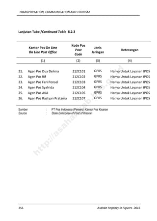 TRANSPORTATION, COMMUNICATION AND TOURISM
356 Asahan Regency in Figures 2016
Lanjutan Tabel/Continued Table 8.2.3
Kantor Pos On Line
On Line Post Office
Kode Pos
Post
Code
Jenis
Jaringan
Keterangan
(1) (2) (3) (4)
21. Agen Pos Dua Delima 212C101 GPRS Hanya Untuk Layanan IPOS
22. Agen Pos Rif 212C102 GPRS Hanya Untuk Layanan IPOS
23. Agen Pos Feri Ponsel 212C103 GPRS Hanya Untuk Layanan IPOS
24. Agen Pos Syafrida 212C104 GPRS Hanya Untuk Layanan IPOS
25. Agen Pos AKA 212C105 GPRS Hanya Untuk Layanan IPOS
26. Agen Pos Rastyan Pratama 212C107 GPRS Hanya Untuk Layanan IPOS
Sumber : PT Pos Indonesia (Persero) Kantor Pos Kisaran
Source : State Enterprise of Post of Kisaran
http://asahankab.bps.go.id
 
