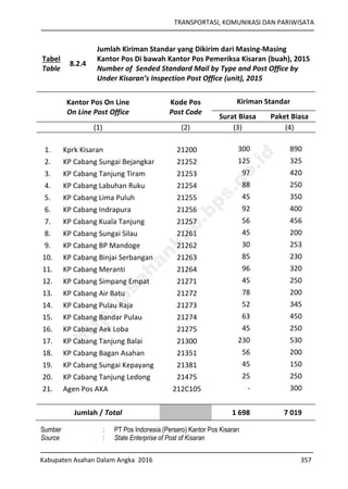 TRANSPORTASI, KOMUNIKASI DAN PARIWISATA
Kabupaten Asahan Dalam Angka 2016 357
Tabel
Table
8.2.4
Jumlah Kiriman Standar yang Dikirim dari Masing-Masing
Kantor Pos Di bawah Kantor Pos Pemeriksa Kisaran (buah), 2015
Number of Sended Standard Mail by Type and Post Office by
Under Kisaran’s Inspection Post Office (unit), 2015
Kantor Pos On Line
On Line Post Office
Kode Pos
Post Code
Kiriman Standar
Surat Biasa Paket Biasa
(1) (2) (3) (4)
1. Kprk Kisaran 21200 300 890
2. KP Cabang Sungai Bejangkar 21252 125 325
3. KP Cabang Tanjung Tiram 21253 97 420
4. KP Cabang Labuhan Ruku 21254 88 250
5. KP Cabang Lima Puluh 21255 45 350
6. KP Cabang Indrapura 21256 92 400
7. KP Cabang Kuala Tanjung 21257 56 456
8. KP Cabang Sungai Silau 21261 45 200
9. KP Cabang BP Mandoge 21262 30 253
10. KP Cabang Binjai Serbangan 21263 85 230
11. KP Cabang Meranti 21264 96 320
12. KP Cabang Simpang Empat 21271 45 250
13. KP Cabang Air Batu 21272 78 200
14. KP Cabang Pulau Raja 21273 52 345
15. KP Cabang Bandar Pulau 21274 63 450
16. KP Cabang Aek Loba 21275 45 250
17. KP Cabang Tanjung Balai 21300 230 530
18. KP Cabang Bagan Asahan 21351 56 200
19. KP Cabang Sungai Kepayang 21381 45 150
20. KP Cabang Tanjung Ledong 21475 25 250
21. Agen Pos AKA 212C105 - 300
Jumlah / Total 1 698 7 019
Sumber : PT Pos Indonesia (Persero) Kantor Pos Kisaran
Source : State Enterprise of Post of Kisaran
http://asahankab.bps.go.id
 