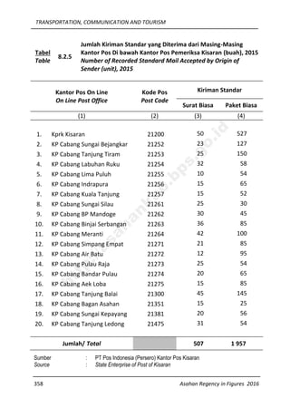 TRANSPORTATION, COMMUNICATION AND TOURISM
358 Asahan Regency in Figures 2016
Tabel
Table
8.2.5
Jumlah Kiriman Standar yang Diterima dari Masing-Masing
Kantor Pos Di bawah Kantor Pos Pemeriksa Kisaran (buah), 2015
Number of Recorded Standard Mail Accepted by Origin of
Sender (unit), 2015
Kantor Pos On Line
On Line Post Office
Kode Pos
Post Code
Kiriman Standar
Surat Biasa Paket Biasa
(1) (2) (3) (4)
1. Kprk Kisaran 21200 50 527
2. KP Cabang Sungai Bejangkar 21252 23 127
3. KP Cabang Tanjung Tiram 21253 25 150
4. KP Cabang Labuhan Ruku 21254 32 58
5. KP Cabang Lima Puluh 21255 10 54
6. KP Cabang Indrapura 21256 15 65
7. KP Cabang Kuala Tanjung 21257 15 52
8. KP Cabang Sungai Silau 21261 25 30
9. KP Cabang BP Mandoge 21262 30 45
10. KP Cabang Binjai Serbangan 21263 36 85
11. KP Cabang Meranti 21264 42 100
12. KP Cabang Simpang Empat 21271 21 85
13. KP Cabang Air Batu 21272 12 95
14. KP Cabang Pulau Raja 21273 25 54
15. KP Cabang Bandar Pulau 21274 20 65
16. KP Cabang Aek Loba 21275 15 85
17. KP Cabang Tanjung Balai 21300 45 145
18. KP Cabang Bagan Asahan 21351 15 25
19. KP Cabang Sungai Kepayang 21381 20 56
20. KP Cabang Tanjung Ledong 21475 31 54
Jumlah/ Total 507 1 957
Sumber : PT Pos Indonesia (Persero) Kantor Pos Kisaran
Source : State Enterprise of Post of Kisaran
http://asahankab.bps.go.id
 