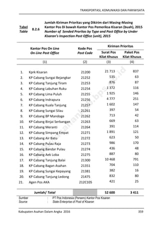 TRANSPORTASI, KOMUNIKASI DAN PARIWISATA
Kabupaten Asahan Dalam Angka 2016 359
Tabel
Table
8.2.6
Jumlah Kiriman Prioritas yang Dikirim dari Masing-Masing
Kantor Pos Di bawah Kantor Pos Pemeriksa Kisaran (buah), 2015
Number of Sended Proritas by Type and Post Office by Under
Kisaran’s Inspection Post Office (unit), 2015
Kantor Pos On Line
On Line Post Office
Kode Pos
Post Code
Kiriman Prioritas
Surat Pos
Kilat Khusus
Paket Pos
Kilat Khusus
(1) (2) (3) (4)
1. Kprk Kisaran 21200 21 713 837
2. KP Cabang Sungai Bejangkar 21252 535 63
3. KP Cabang Tanjung Tiram 21253 876 87
4. KP Cabang Labuhan Ruku 21254 1 372 116
5. KP Cabang Lima Puluh 21255 1 925 146
6. KP Cabang Indrapura 21256 4 777 251
7. KP Cabang Kuala Tanjung 21257 1 602 147
8. KP Cabang Sungai Silau 21261 397 54
9. KP Cabang BP Mandoge 21262 713 42
10. KP Cabang Binjai Serbangan 21263 669 63
11. KP Cabang Meranti 21264 391 114
12. KP Cabang Simpang Empat 21271 1 891 121
13. KP Cabang Air Batu 21272 623 50
14. KP Cabang Pulau Raja 21273 986 170
15. KP Cabang Bandar Pulau 21274 436 48
16. KP Cabang Aek Loba 21275 887 80
17. KP Cabang Tanjung Balai 21300 10 468 791
18. KP Cabang Bagan Asahan 21351 704 110
19. KP Cabang Sungai Kepayang 21381 382 16
20. KP Cabang Tanjung Ledong 21475 832 80
21. Agen Pos AKA 212C105 421 25
Jumlah/ Total 52 600 3 411
Sumber : PT Pos Indonesia (Persero) Kantor Pos Kisaran
Source : State Enterprise of Post of Kisaran
http://asahankab.bps.go.id
 