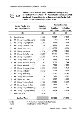 TRANSPORTATION, COMMUNICATION AND TOURISM
360 Asahan Regency in Figures 2016
Tabel
Table
8.2.7
Jumlah Kiriman Prioritas yang Diterima dari Masing-Masing
Kantor Pos Di bawah Kantor Pos Pemeriksa Kisaran (buah), 2015
Number of Recorded Proritas by Type and Post Office by Under
Kisaran’s Inspection Post Office (unit), 2015
Kantor Pos On Line
On Line Post Office
Kode Pos
Post Code
Kiriman Prioritas
Surat Pos
Kilat Khusus
Paket Pos
Kilat Khusus
(1) (2) (3) (4)
1. Kprk Kisaran 21200 98 714 69 364
2. KP Cabang Sungai Bejangkar 21252 5 020 2 152
3. KP Cabang Tanjung Tiram 21253 5 756 2 468
4. KP Cabang Labuhan Ruku 21254 6 439 2 760
5. KP Cabang Lima Puluh 21255 15 353 6 581
6. KP Cabang Indrapura 21256 19 496 8 356
7. KP Cabang Kuala Tanjung 21257 23 780 10 191
8. KP Cabang Sungai Silau 21261 8 304 3 560
9. KP Cabang BP Mandoge 21262 8 877 3 805
10. KP Cabang Binjai Serbangan 21263 6 635 2 844
11. KP Cabang Meranti 21264 7 756 3 324
12. KP Cabang Simpang Empat 21271 12 760 5 468
13. KP Cabang Air Batu 21272 6 763 2 898
14. KP Cabang Pulau Raja 21273 14 070 6 030
15. KP Cabang Bandar Pulau 21274 7 123 3 052
16. KP Cabang Aek Loba 21275 8 397 3 599
17. KP Cabang Tanjung Balai 21300 62 216 26 664
18. KP Cabang Bagan Asahan 21351 4 121 1 766
19. KP Cabang Sungai Kepayang 21381 2 554 1 094
20. KP Cabang Tanjung Ledong 21475 10 184 4 364
21. Agen Pos AKA 212C105 - -
Jumlah/ Total 334 318 170 340
Sumber : PT Pos Indonesia (Persero) Kantor Pos Kisaran
Source : State Enterprise of Post of Kisaran
http://asahankab.bps.go.id
 