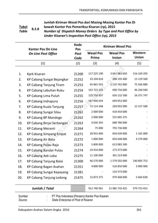 TRANSPORTASI, KOMUNIKASI DAN PARIWISATA
Kabupaten Asahan Dalam Angka 2016 361
Tabel
Table
8.2.8
Jumlah Kiriman Wesel Pos dari Masing-Masing Kantor Pos Di
bawah Kantor Pos Pemeriksa Kisaran (rp), 2015
Number of Dispatch Money Orders by Type and Post Office by
Under Kisaran’s Inspection Post Office (rp), 2015
Kantor Pos On Line
On Line Post Office
Kode
Pos
Post
Code
Kiriman Wesel Pos
Wesel Pos
Prima
Wesel Pos
Instan
Western
Union
(1) (2) (3) (4) (5)
1. Kprk Kisaran 21200 117 225 190 3 661 083 650 516 169 295
2. KP Cabang Sungai Bejangkar 21252 33 104 818 398 195 400 15 159 500
3. KP Cabang Tanjung Tiram 21253 65 841 933 1 135 762 000 75 566 880
4. KP Cabang Labuhan Ruku 21254 163 722 233 690 756 000 46 260 940
5. KP Cabang Lima Puluh 21255 125 716 637 656 132 500 56 371 747
6. KP Cabang Indrapura 21256 167 096 034 649 052 000 -
7. KP Cabang Kuala Tanjung 21257 72 114 348 269 092 000 15 317 500
8. KP Cabang Sungai Silau 21261 2 000 000 418 454 000 -
9. KP Cabang BP Mandoge 21262 2 000 000 555 005 375 -
10. KP Cabang Binjai Serbangan 21263 4 036 393 688 780 000 -
11. KP Cabang Meranti 21264 75 000 795 736 000 -
12. KP Cabang Simpang Empat 21271 28 955 000 834 639 000 1 165 000
13. KP Cabang Air Batu 21272 1 800 000 834 648 000 4 270 000
14. KP Cabang Pulau Raja 21273 5 800 000 613 085 500 -
15. KP Cabang Bandar Pulau 21274 24 910 000 273 373 000 -
16. KP Cabang Aek Loba 21275 11 100 000 301 523 000 -
17. KP Cabang Tanjung Balai 21300 66 570 000 1 579 502 000 240 805 753
18. KP Cabang Bagan Asahan 21351 4 800 000 526 850 000 3 000 000
19. KP Cabang Sungai Kepayang 21381 - 124 573 000 -
20. KP Cabang Tanjung Ledong 21475 15 873 375 979 468 000 5 666 838
Jumlah / Total 912 740 961 15 985 710 425 979 753 453
Sumber : PT Pos Indonesia (Persero) Kantor Pos Kisaran
Source : State Enterprise of Post of Kisaran
http://asahankab.bps.go.id
 