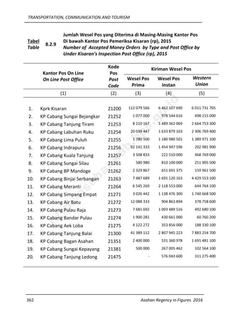 TRANSPORTATION, COMMUNICATION AND TOURISM
362 Asahan Regency in Figures 2016
Tabel
Table
8.2.9
Jumlah Wesel Pos yang Diterima di Masing-Masing Kantor Pos
Di bawah Kantor Pos Pemeriksa Kisaran (rp), 2015
Number of Accepted Money Orders by Type and Post Office by
Under Kisaran’s Inspection Post Office (rp), 2015
Kantor Pos On Line
On Line Post Office
Kode
Pos
Post
Code
Kiriman Wesel Pos
Wesel Pos
Prima
Wesel Pos
Instan
Western
Union
(1) (2) (3) (4) (5)
1. Kprk Kisaran 21200 112 079 566 6 462 107 690 6 011 731 705
2. KP Cabang Sungai Bejangkar 21252 1 077 000 978 544 616 498 215 000
3. KP Cabang Tanjung Tiram 21253 8 210 167 1 489 362 069 2 664 753 300
4. KP Cabang Labuhan Ruku 21254 20 039 447 1 633 879 103 2 306 769 400
5. KP Cabang Lima Puluh 21255 1 780 500 1 180 980 501 1 389 971 100
6. KP Cabang Indrapura 21256 92 141 333 1 454 947 596 202 981 900
7. KP Cabang Kuala Tanjung 21257 3 508 833 222 510 000 468 769 000
8. KP Cabang Sungai Silau 21261 580 980 810 100 000 251 905 500
9. KP Cabang BP Mandoge 21262 2 329 867 651 691 375 159 961 500
10. KP Cabang Binjai Serbangan 21263 7 487 689 1 691 120 163 4 429 553 100
11. KP Cabang Meranti 21264 6 545 269 2 118 553 000 644 764 100
12. KP Cabang Simpang Empat 21271 3 026 442 1 138 476 300 1 740 668 500
13. KP Cabang Air Batu 21272 12 088 333 904 863 894 378 758 600
14. KP Cabang Pulau Raja 21273 7 681 692 1 003 489 516 492 680 100
15. KP Cabang Bandar Pulau 21274 1 900 281 430 661 000 60 760 200
16. KP Cabang Aek Loba 21275 4 122 272 353 856 000 188 330 100
17. KP Cabang Tanjung Balai 21300 41 389 112 2 807 945 223 7 883 254 700
18. KP Cabang Bagan Asahan 21351 2 400 000 531 360 978 1 691 481 100
19. KP Cabang Sungai Kepayang 21381 500 000 267 005 462 102 564 100
20. KP Cabang Tanjung Ledong 21475 - 576 043 600 311 275 400
http://asahankab.bps.go.id
 