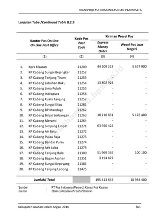 TRANSPORTASI, KOMUNIKASI DAN PARIWISATA
Kabupaten Asahan Dalam Angka 2016 363
Lanjutan Tabel/Continued Table 8.2.9
Kantor Pos On Line
On Line Post Office
Kode Pos
Post
Code
Kiriman Wesel Pos
Express
Money
Order
Wesel Pos Luar
Negeri
(1) (2) (3) (4)
1. Kprk Kisaran 21200 44 309 223 5 657 900
2. KP Cabang Sungai Bejangkar 21252 - -
3. KP Cabang Tanjung Tiram 21253 - -
4. KP Cabang Labuhan Ruku 21254 13 802 924 -
5. KP Cabang Lima Puluh 21255 - -
6. KP Cabang Indrapura 21256 - -
7. KP Cabang Kuala Tanjung 21257 - -
8. KP Cabang Sungai Silau 21261 - -
9. KP Cabang BP Mandoge 21262 - -
10. KP Cabang Binjai Serbangan 21263 18 210 831 5 176 400
11. KP Cabang Meranti 21264 - -
12. KP Cabang Simpang Empat 21271 63 926 425 -
13. KP Cabang Air Batu 21272 - -
14. KP Cabang Pulau Raja 21273 - -
15. KP Cabang Bandar Pulau 21274 - -
16. KP Cabang Aek Loba 21275 - -
17. KP Cabang Tanjung Balai 21300 51 969 365 100 100
18. KP Cabang Bagan Asahan 21351 3 194 877 -
19. KP Cabang Sungai Kepayang 21381 - -
20. KP Cabang Tanjung Ledong 21475 - -
Jumlah/ Total 195 413 645 10 934 400
Sumber : PT Pos Indonesia (Persero) Kantor Pos Kisaran
Source : State Enterprise of Post of Kisaran
http://asahankab.bps.go.id
 