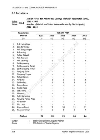 TRANSPORTATION, COMMUNICATION AND TOURISM
364 Asahan Regency in Figures 2016
8.3 Pariwisata
Tabel
Table
8.3.1
Jumlah Hotel dan Akomodasi Lainnya Menurut Kecamatan (unit),
2011 – 2015
Number of Hotels and Other Accomodations by District (unit),
2011 - 2015
Kecamatan
District
Tahun/ Year
2011 2012 2013 2014 2015
(1) (2) (3) (4) (5) (6)
1. B. P. Mandoge - - - - -
2. Bandar Pulau - - - - -
3. Aek Songsongan - - - - -
4. Rahuning - - - - -
5. Pulau Rakyat - - - - -
6. Aek Kuasan - - - - -
7. Aek Ledong 1 1 1 2 2
8. Sei Kepayang - - - - -
9. Sei Kepayang Barat - - - - -
10. Sei Kepayang Timur - - - - -
11. Tanjung Balai - - - - -
12. Simpang Empat - - - - -
13. Teluk Dalam - - - - -
14. Air Batu 3 3 3 3 3
15. Sei Dadap 1 1 1 1 1
16. Buntu Pane - - - - -
17. Tinggi Raja - - - - -
18. Setia Janji - - - - -
19. Meranti - - - - -
20. Pulo Bandring - - - - -
21. Rawang Panca Arga - - - - -
22. Air Joman - - - - -
23. Silo Laut - - - - -
24. Kisaran Barat 9 9 10 11 11
25. Kisaran Timur 7 6 8 7 7
Asahan 21 20 23 24 24
Sumber : Badan Pusat Statistik Kabupaten Asahan
Source : BPS-Statistics of Asahan Regency
http://asahankab.bps.go.id
 